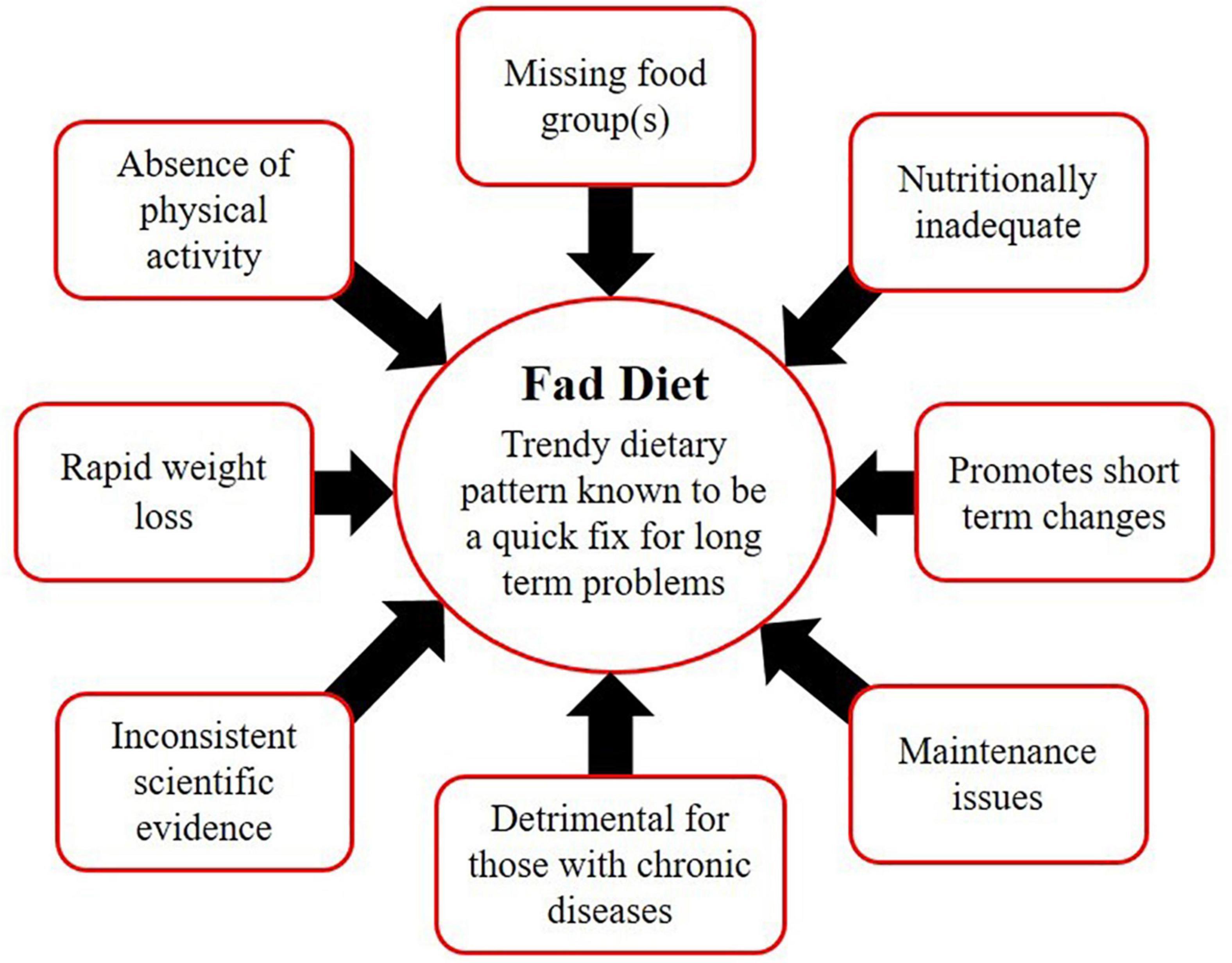 Fad Diets⁤ Unveiled: What Trends⁣ Are⁣ Worth Trying and What to Avoid