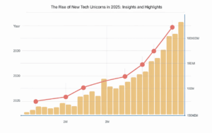 The Rise of New Tech Unicorns in 2025: Insights and Highlights